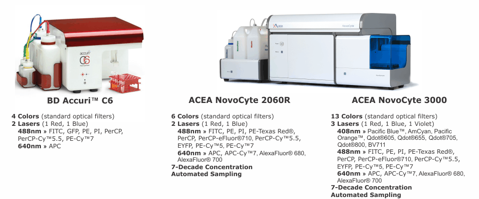 Flow Cytometry